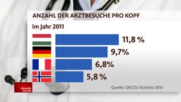 Grafik zu Anzahl von Arztbesuchen pro Jahr in Europa 