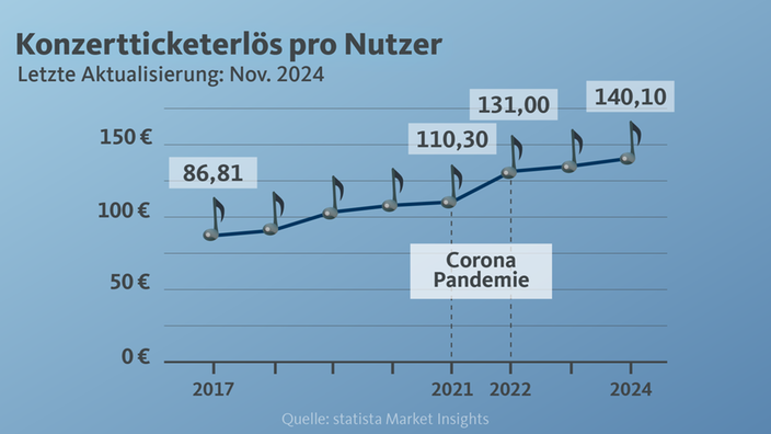 Konzertticketerlös