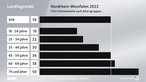 Analyse-Grafik zur Landtagswahl 2022 in NRW