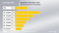 Analyse-Grafik zur Landtagswahl 2022 in NRW