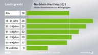 Analyse-Grafik zur Landtagswahl 2022 in NRW