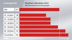 Analyse-Grafik zur Landtagswahl 2022 in NRW