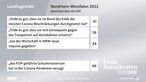 Analyse-Grafik zur Landtagswahl 2022 in NRW