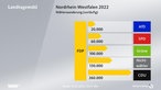 Analyse-Grafik zur Landtagswahl 2022 in NRW