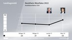 Analyse-Grafik zur Landtagswahl 2022 in NRW