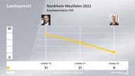 Analyse-Grafik zur Landtagswahl 2022 in NRW