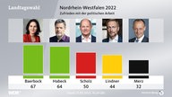 Analyse-Grafik zur Landtagswahl 2022 in NRW