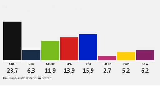 Europawahl 2024 - Vorläufiges Ergebnis Deutschland