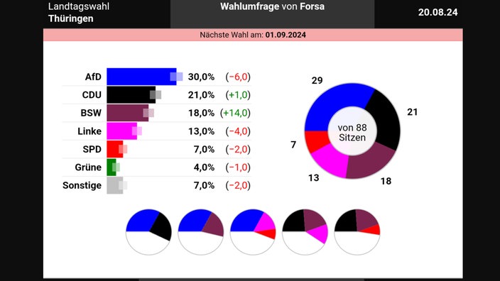 Ergebnisse der Wahlumfrage von Forsa vom 20.08.2024 zur Landtagswahl in Thüringen am 01.09.2024