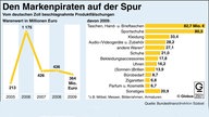 Statistik Produktfälschungen