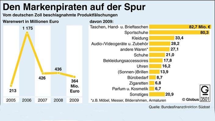 Statistik Produktfälschungen