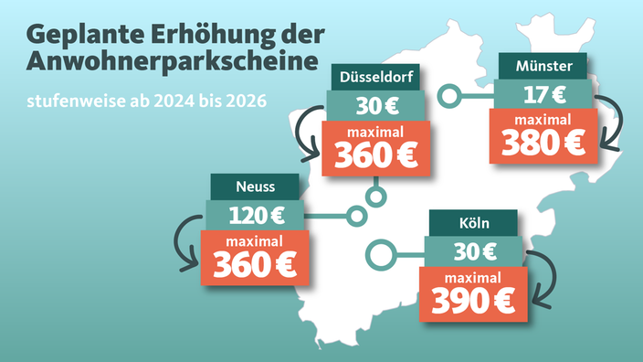 Geplante Erhöhung der Anwohnerparkscheine