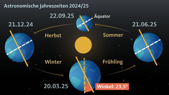 Grafik zu den astronomischen Jahreszeiten. Zu sehen ist, wie sich Erde um die Sonne dreht.