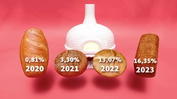 Grafik zur Preissteigerung von Brot in den vergangenen Jahren