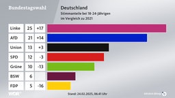 Bundestagswahl Deutschland - Stimmanteile bei 18-24 Jährigen im Vergleich zu 2021