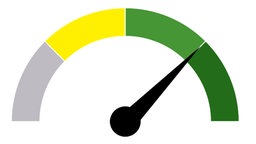 Auf einer Tacho-Grafik steht der Ausschlag zwischen Hellgrün und Grün