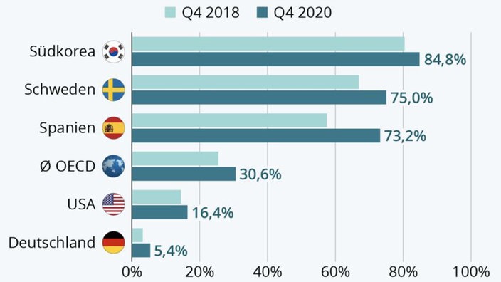 Deutschland liegt im Breitbandausbau im internationalen Vergleich weit hinten.