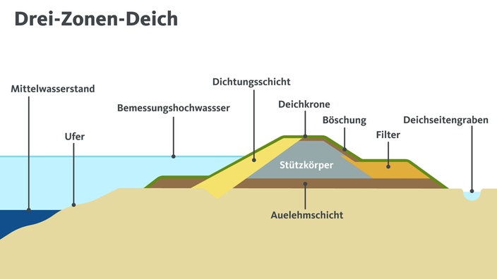 Drei-Zonen-Deich