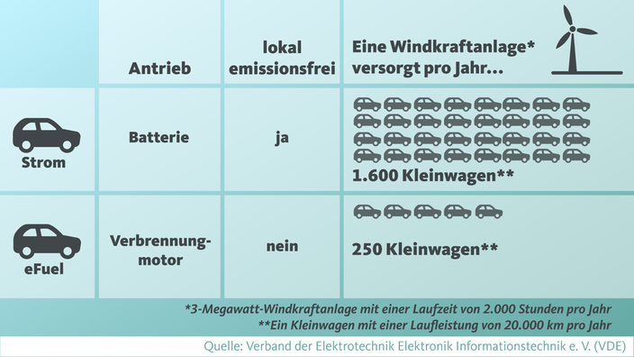 Ein Nachhaltigkeitsvergleich zwischen strombetriebenen Autos und eFuels