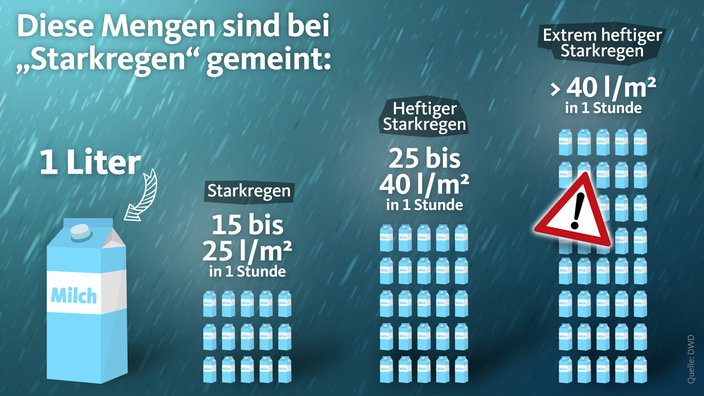 Diese Mengen sind bei "Starkregen" gemeint