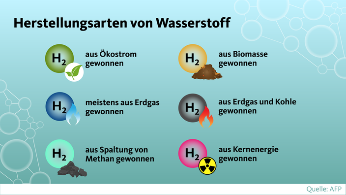 Herstellungsarten von Wasserstoff nach den Farben grün (Ökostrom), blau (Erdgas), türkis (Methan), orange (Biomasse), grau (Erdgas und Kohle), pink (Atomkraft)