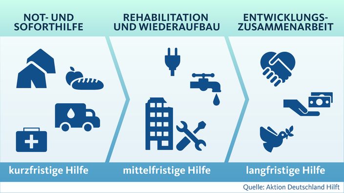 Eine Infografik informiert über Unterstützung von Erdbeben-Betroffenen 