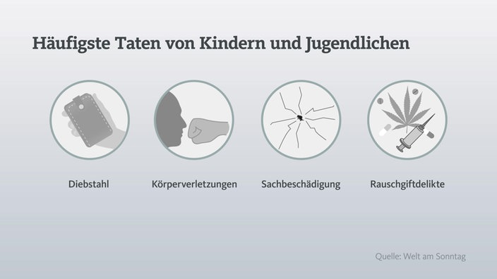 Die häufigsten Straftaten bei Kindern und Jugendlichen. Quell: Welt am Sonntag