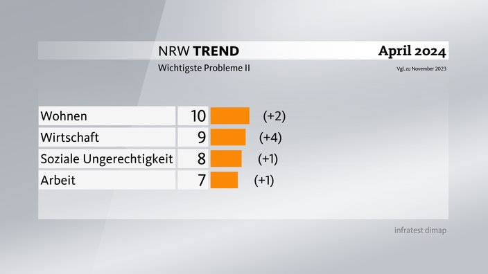 Grafik zum NRW-Trend April 2024: wichtigste Probleme (Teil 2)