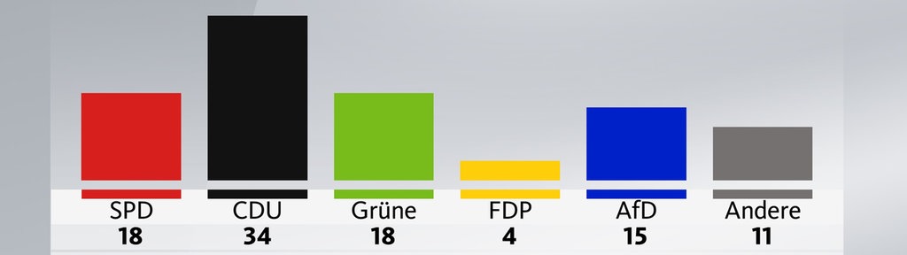 Grafik zum NRW-Trend - Sonntagsfrage zur Bundestagswahl: Wäre am Sonntag Bundestagswahl, käme die CDU in NRW auf 34 Prozent, SPD und Grüne auf 18, die AfD auf 15 und die FDP auf 4 Prozent