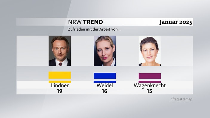 Grafik zum NRW-Trend - Zufrieden mit der Arbeit von Christian Lindner (19 Prozent), Alice Weidel (16 Prozent), Sarah Wagenknecht (15 Prozent)