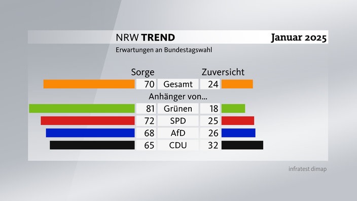 Grafik zum NRW-Trend - Erwartungen an Bundestagswahl: 70 Prozent der Befragten blicken mit Sorge auf die Bundestagswahl, 24 Prozent sind zuversichtlich