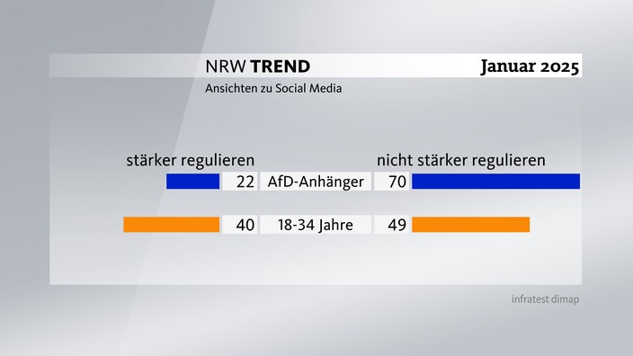 Grafik zum NRW-Trend - Ansichten zu Social Media (AfD-Anhänger / 18-34-Jähjrige): Bei den AfD-Anhänger sprechen sich 70 Prozent gegen eine stärkere Regulierung aus, bei den Jüngeren sind's 49 Prozent