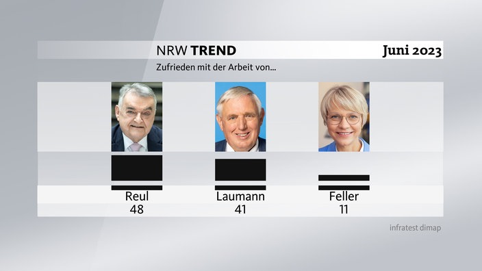 Grafik zum NRW-Trend: Zufriedenheit mit Arbeit von Reul, Laumann, Feller