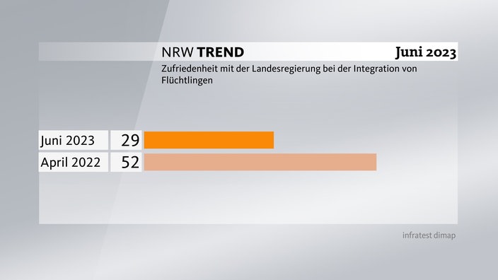 Grafik zum NRW-Trend: Zufriedenheit mit Landesregierung (Integration)