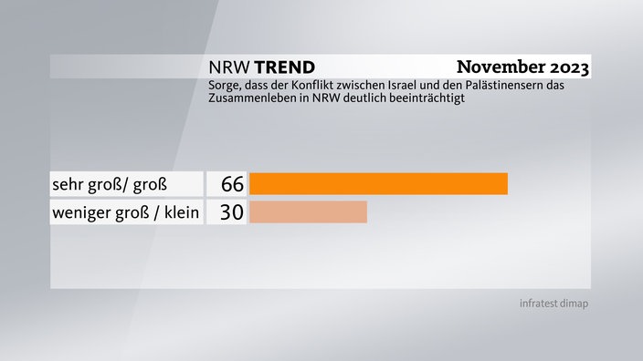 Grafik zum NRW-Trend: Konflikt zwischen Israel und Palästinensern