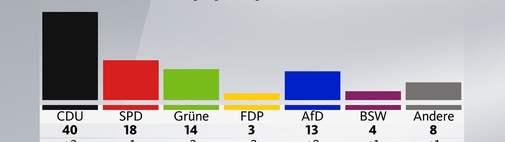 Grafik aus dem NRW-Trend Oktober 2024: Sonntagsfrage Landtagswahl