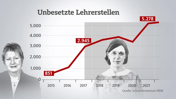 Unbesetzte Lehrstellen NRW 2022