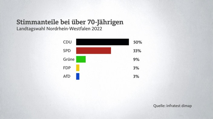 So wählten die Ü70-Jährigen bei der Landtagswahl 2022 in NRW