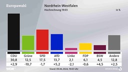 Hochrechnung für Nordrhein-Westfalen