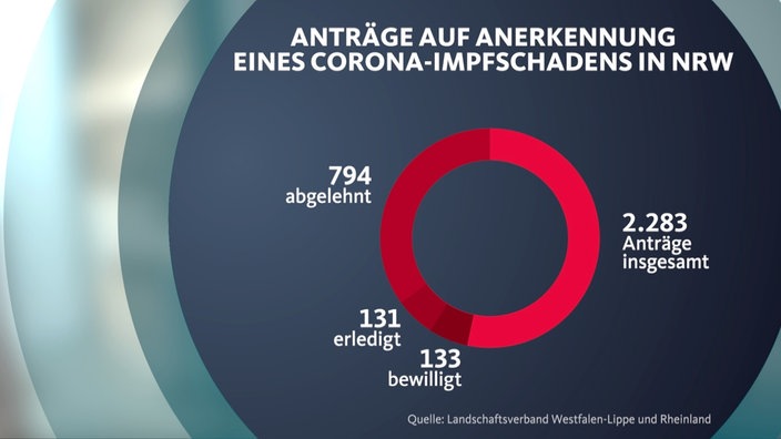 Grafik zu Anträgen auf Anerkennung von Impfschäden mit 2283 Anträgen insgesamt, davon 794 abgelehnt