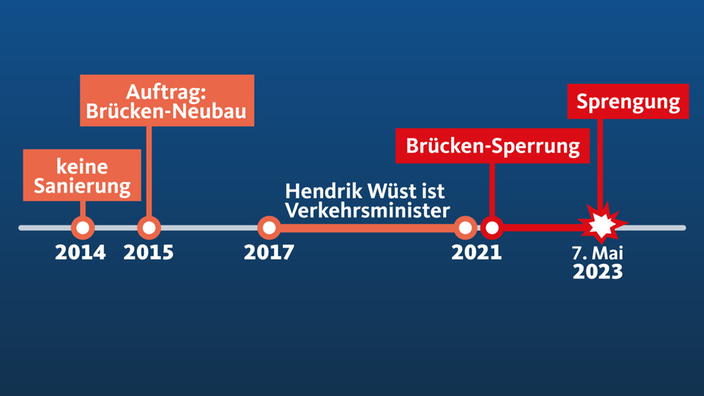 Eine Infografik zeigt den zeitlichen Verlauf der Rahmedetal-Brücke  von 2014 bis zur Sprengung im Mai 2023 an