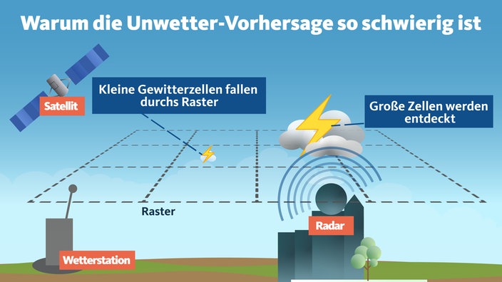 Warum die Unwetter-Vorhersage so schwierig ist