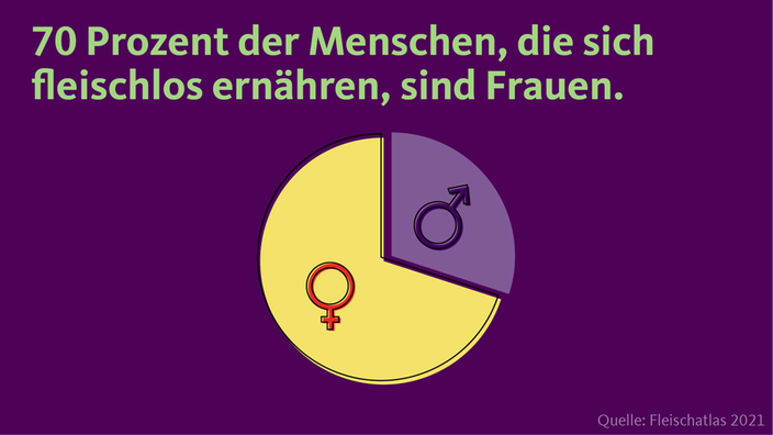 70 Prozent der Menschen, die sich fleischlos ernähren, sind Frauen.