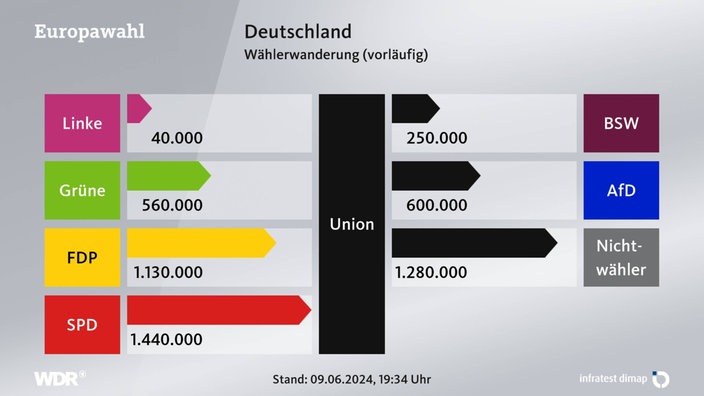 Wählerwanderung in Deutschland