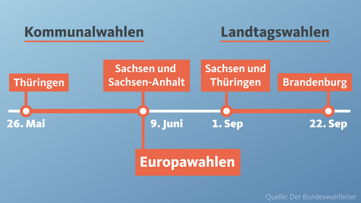 Ein Zeitstral mit den Daten der Kommunalwahlen und Landtagswahlen im Osten