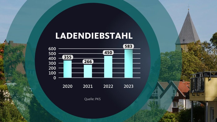 Statistik zu Straftaten