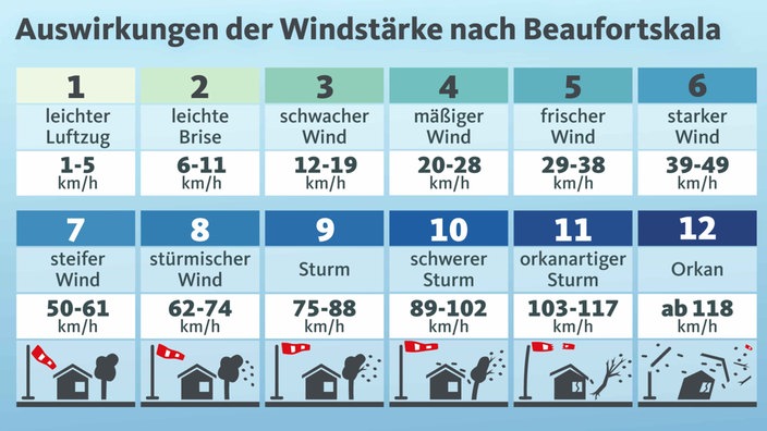 Auswirkungen der Windstärke nach Beaufortskala