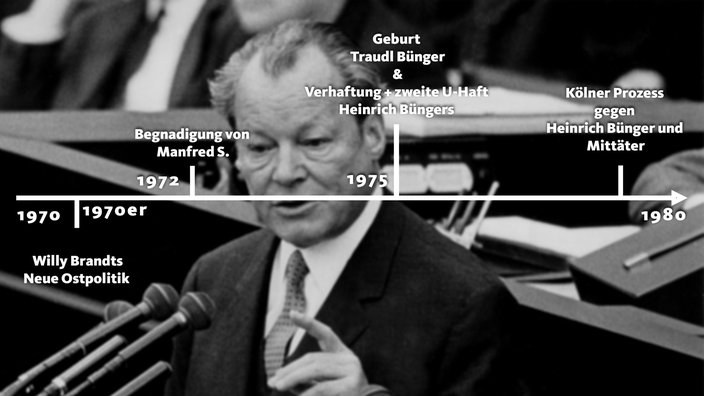 Zeitstrahl 1970-1980.