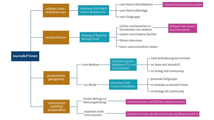 Mindmap - Journalismus verstehen und seine Qualität schätzen lernen