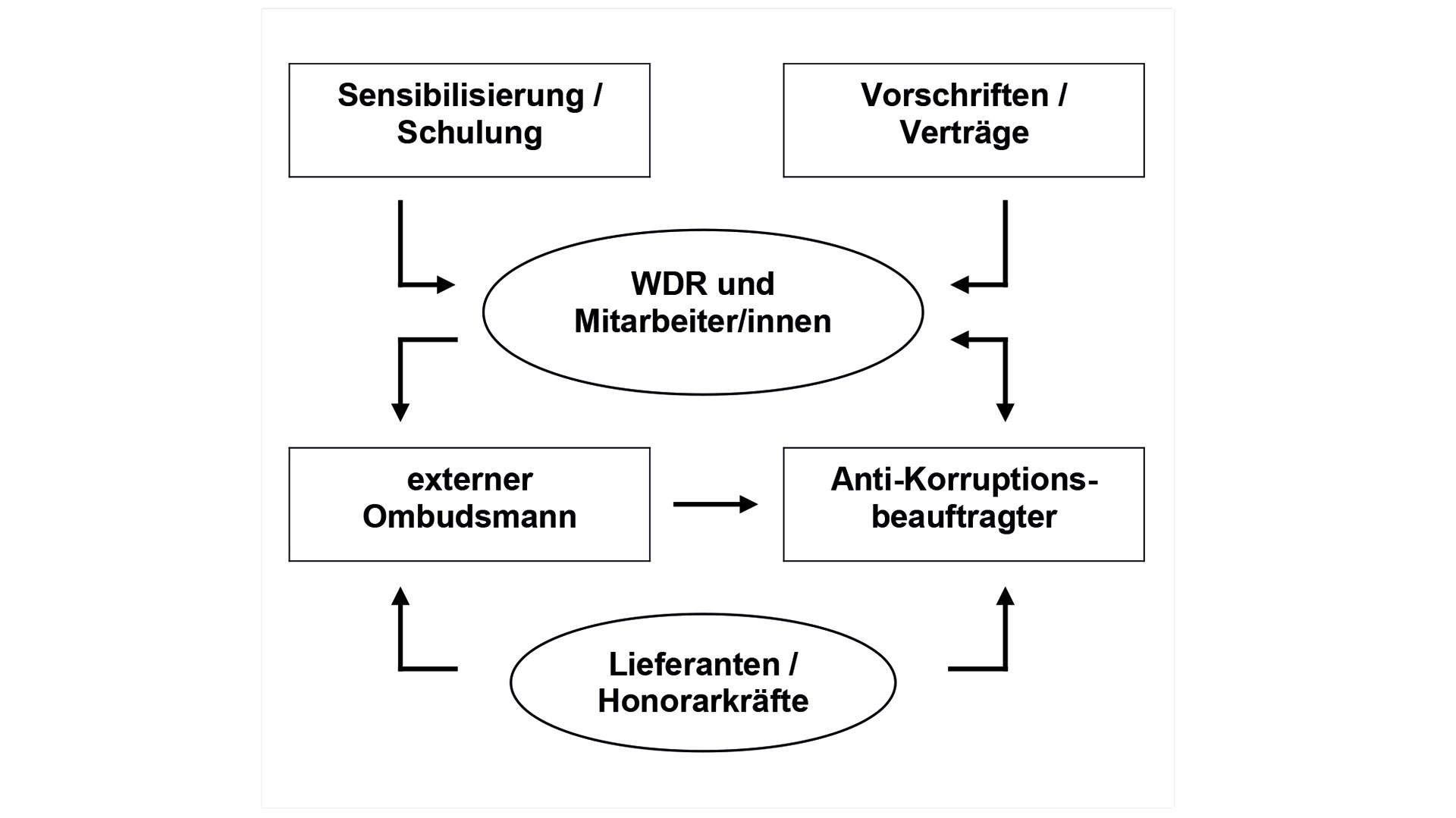 Diagramm zur Visualisierung